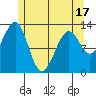 Coon Island tide chart for Saturday, May 17, 2025