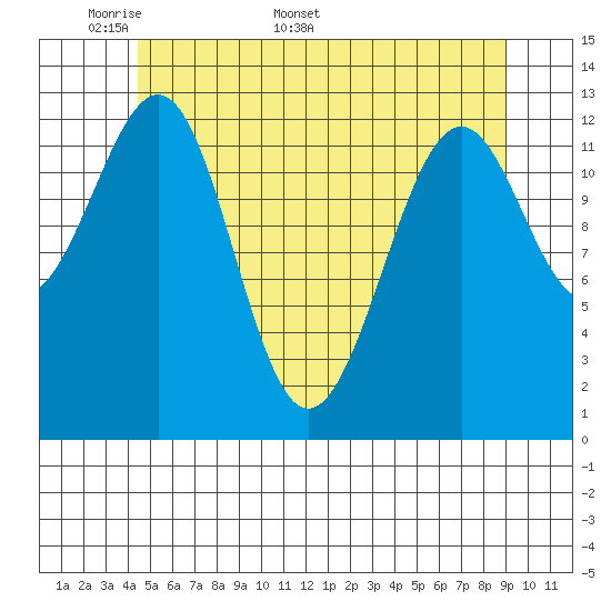 Coon Island tide chart for Monday, May 19, 2025