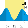 Coon Island tide chart for Monday, May 19, 2025