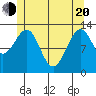 Coon Island tide chart for Tuesday, May 20, 2025