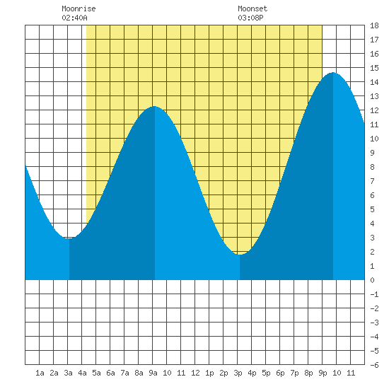Coon Island tide chart for Thursday, May 22, 2025