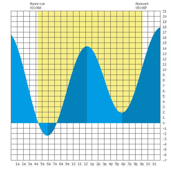 Coon Island tide chart for Sunday, May 25, 2025