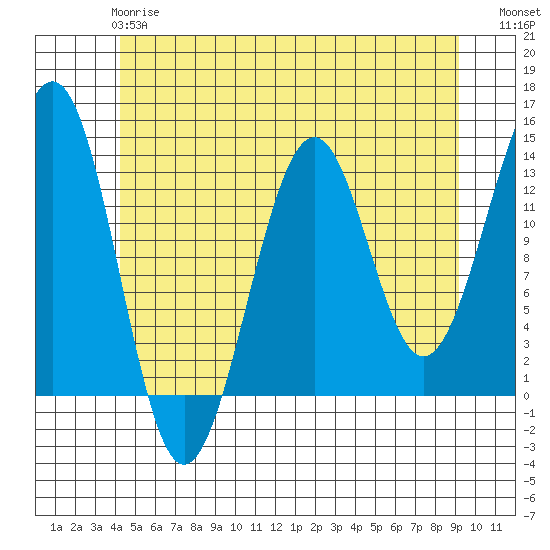 Coon Island tide chart for Tuesday, May 27, 2025