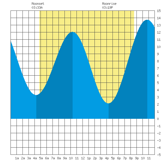 Coon Island tide chart for Wednesday, May 7, 2025