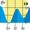 Coon Island tide chart for Tuesday, June 10, 2025