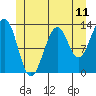 Coon Island tide chart for Wednesday, June 11, 2025