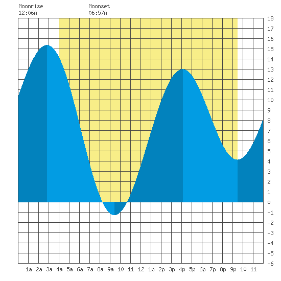 Coon Island tide chart for Saturday, June 14, 2025