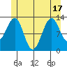 Coon Island tide chart for Tuesday, June 17, 2025