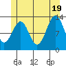 Coon Island tide chart for Thursday, June 19, 2025