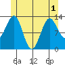 Coon Island tide chart for Sunday, June 1, 2025
