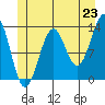 Coon Island tide chart for Monday, June 23, 2025