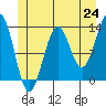 Coon Island tide chart for Tuesday, June 24, 2025