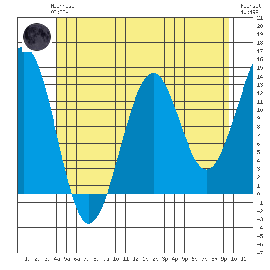 Coon Island tide chart for Wednesday, June 25, 2025