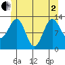 Coon Island tide chart for Monday, June 2, 2025