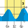 Coon Island tide chart for Tuesday, June 3, 2025