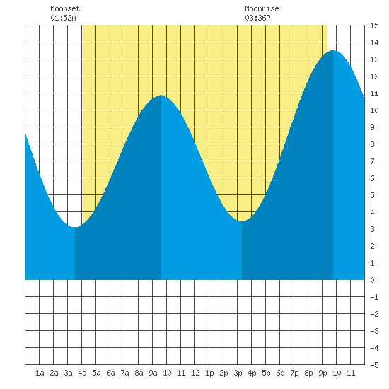 Coon Island tide chart for Thursday, June 5, 2025