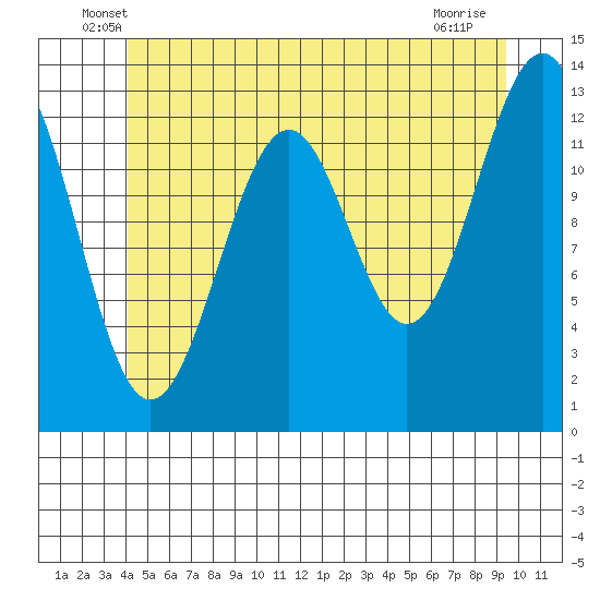 Coon Island tide chart for Saturday, June 7, 2025