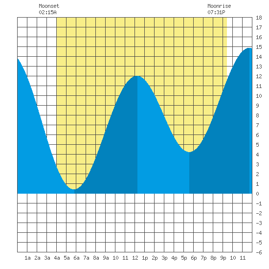 Coon Island tide chart for Sunday, June 8, 2025