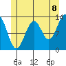 Coon Island tide chart for Sunday, June 8, 2025