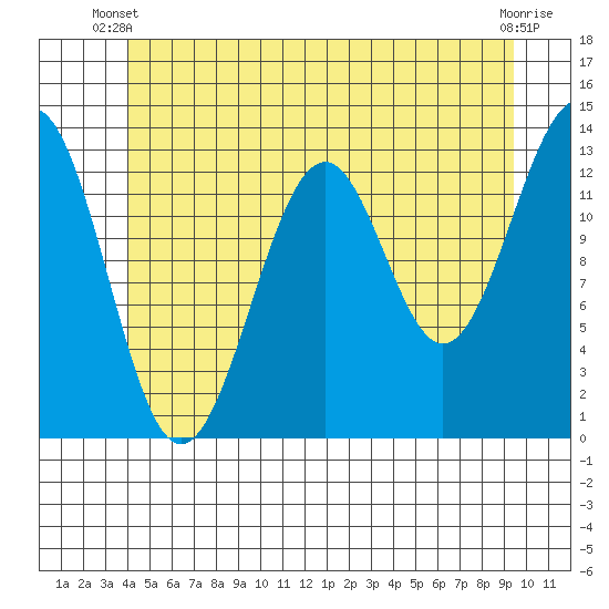 Coon Island tide chart for Monday, June 9, 2025