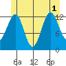 Coon Island tide chart for Tuesday, July 1, 2025