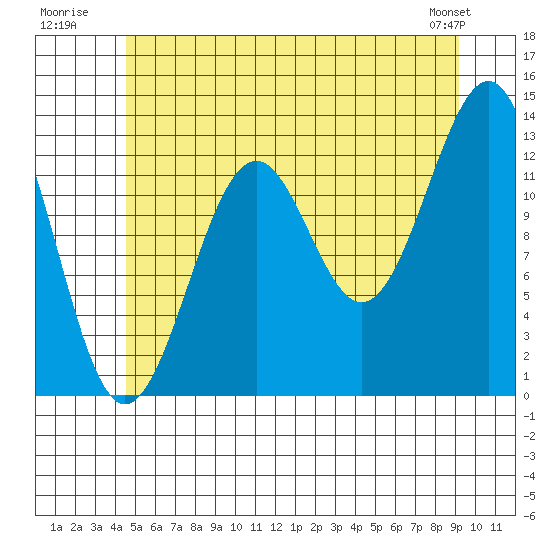 Coon Island tide chart for Monday, July 21, 2025