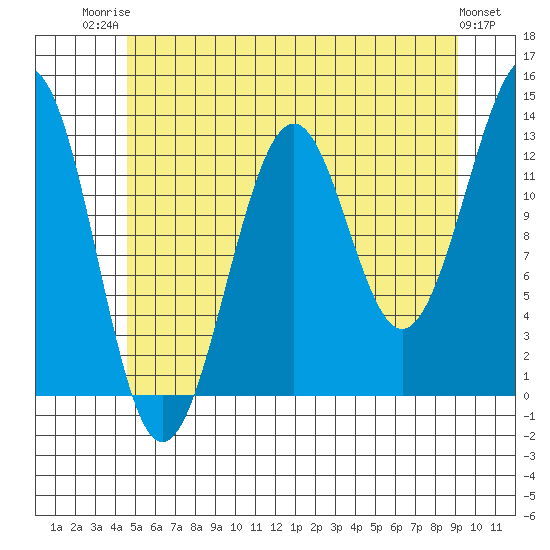 Coon Island tide chart for Wednesday, July 23, 2025