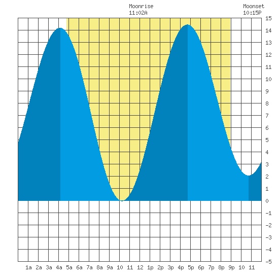 Coon Island tide chart for Tuesday, July 29, 2025
