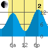Coon Island tide chart for Wednesday, July 2, 2025
