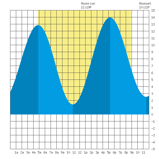 Coon Island tide chart for Wednesday, July 30, 2025