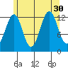 Coon Island tide chart for Wednesday, July 30, 2025