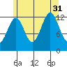 Coon Island tide chart for Thursday, July 31, 2025