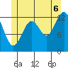 Coon Island tide chart for Sunday, July 6, 2025