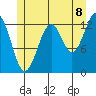 Coon Island tide chart for Tuesday, July 8, 2025