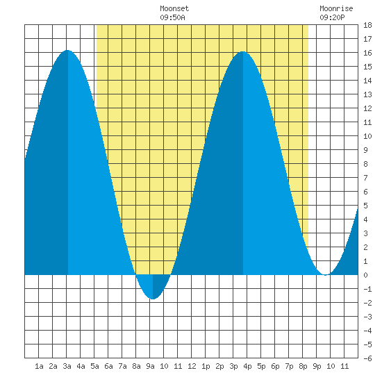 Coon Island tide chart for Tuesday, August 12, 2025