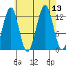 Coon Island tide chart for Wednesday, August 13, 2025