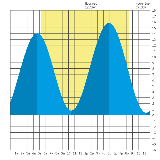 Coon Island tide chart for Thursday, August 14, 2025