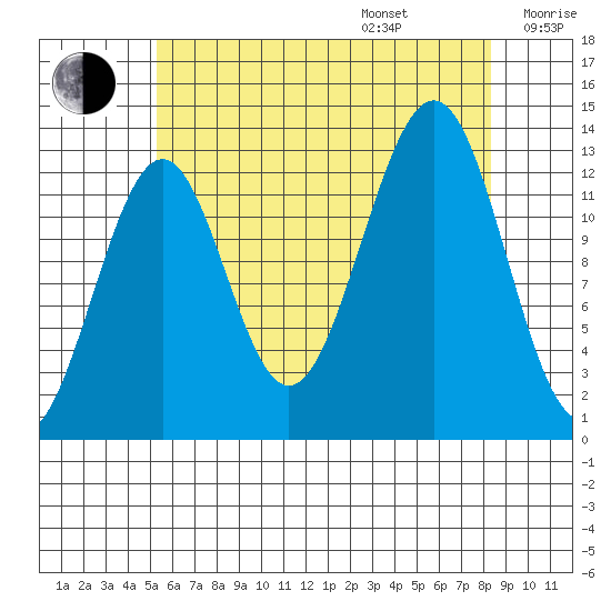 Coon Island tide chart for Friday, August 15, 2025