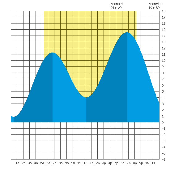 Coon Island tide chart for Saturday, August 16, 2025