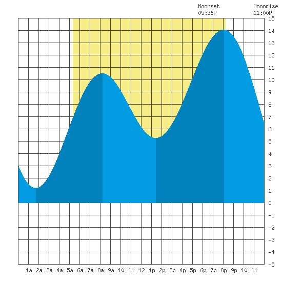 Coon Island tide chart for Sunday, August 17, 2025