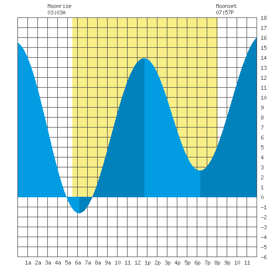 Coon Island tide chart for Thursday, August 21, 2025