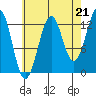 Coon Island tide chart for Thursday, August 21, 2025