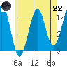 Coon Island tide chart for Friday, August 22, 2025