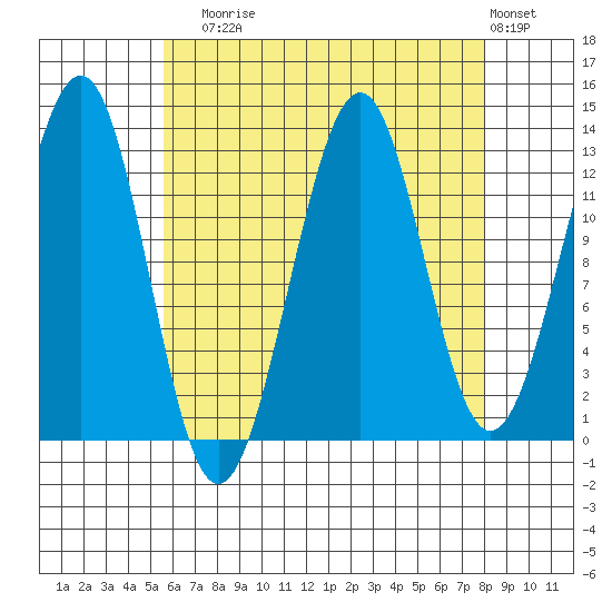 Coon Island tide chart for Sunday, August 24, 2025