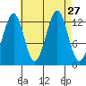 Coon Island tide chart for Wednesday, August 27, 2025