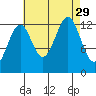 Coon Island tide chart for Friday, August 29, 2025