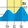 Coon Island tide chart for Sunday, August 31, 2025