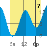 Coon Island tide chart for Thursday, August 7, 2025