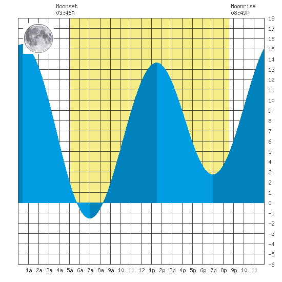 Coon Island tide chart for Friday, August 8, 2025