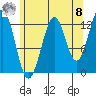Coon Island tide chart for Friday, August 8, 2025